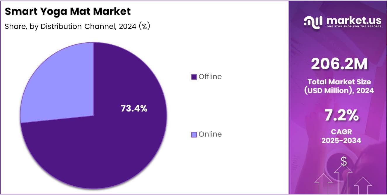Smart Yoga Mat Market Distribution Channel
