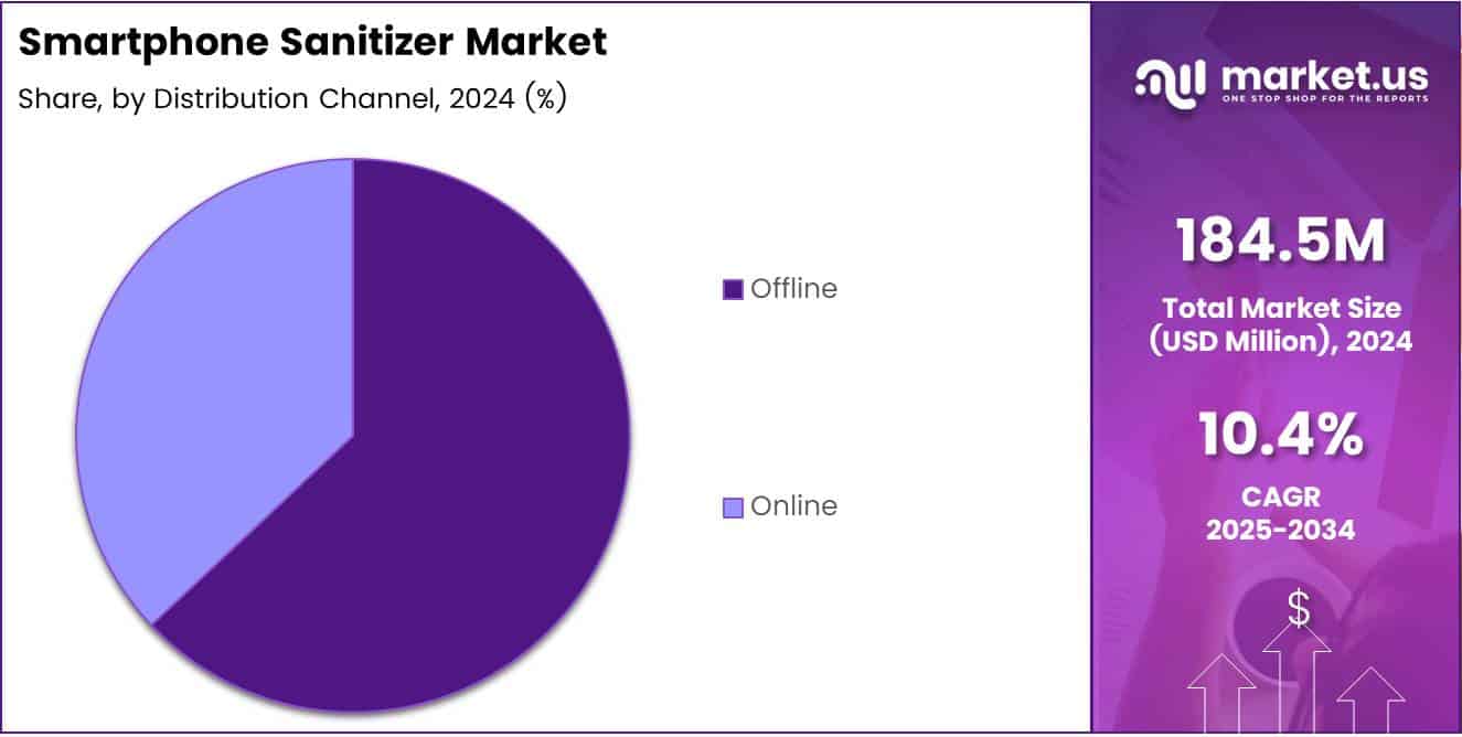 Smartphone Sanitizer Market Distribution Channel Analysis
