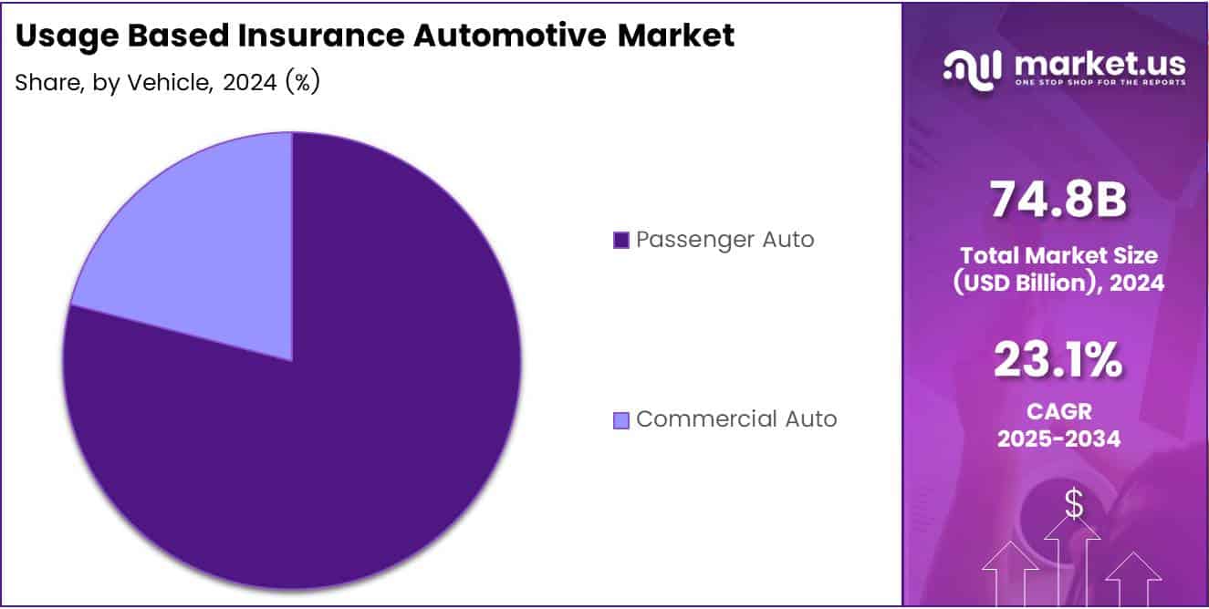 Usage Based Insurance Automotive Market Vehicle Analysis