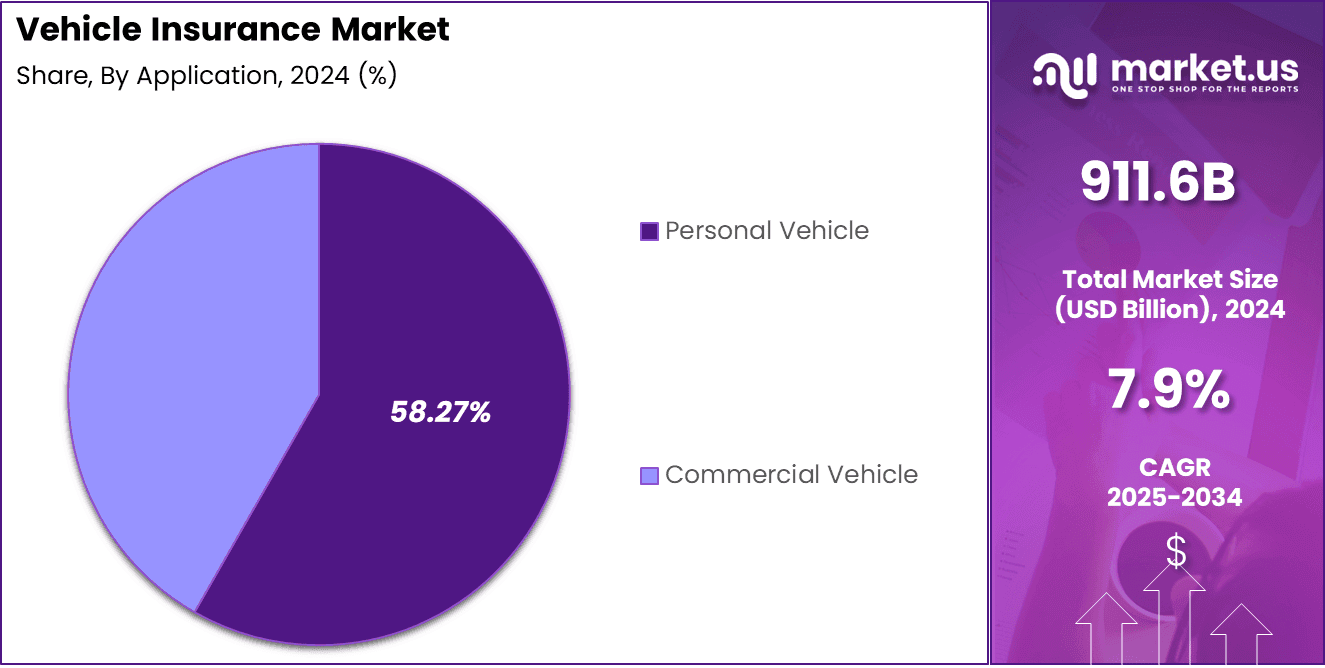 Vehicle Insurance Market Share