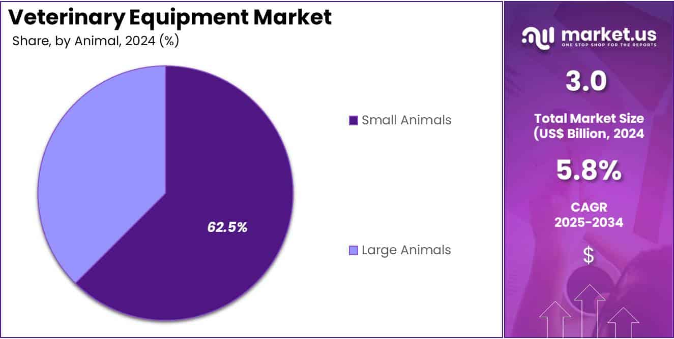 Veterinary Equipment Market Share