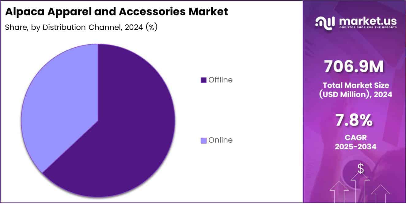 Alpaca Apparel and Accessories Market Distribution Channel Analysis