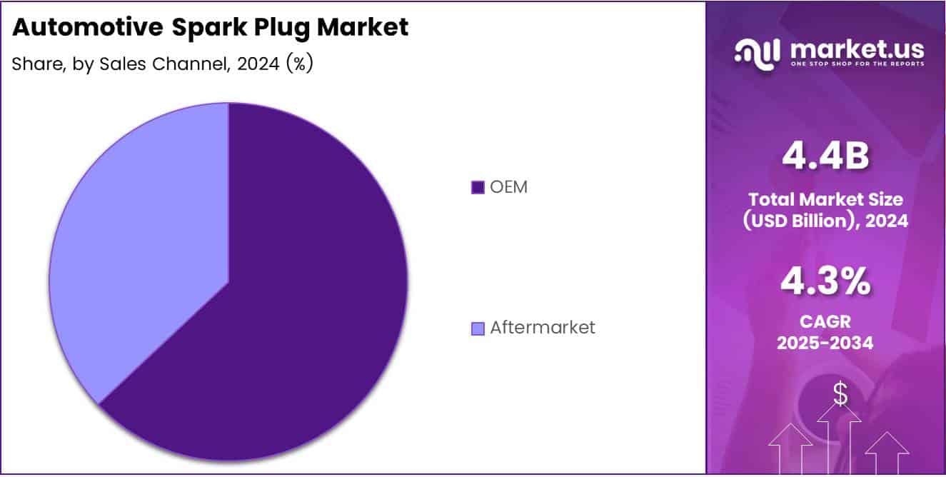 Automotive Spark Plug Market Sales Channel Analysis