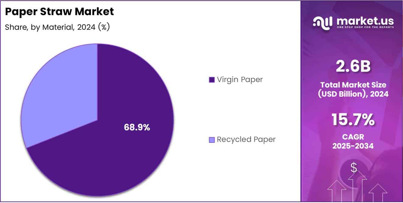 Paper Straw Market Material Analysis