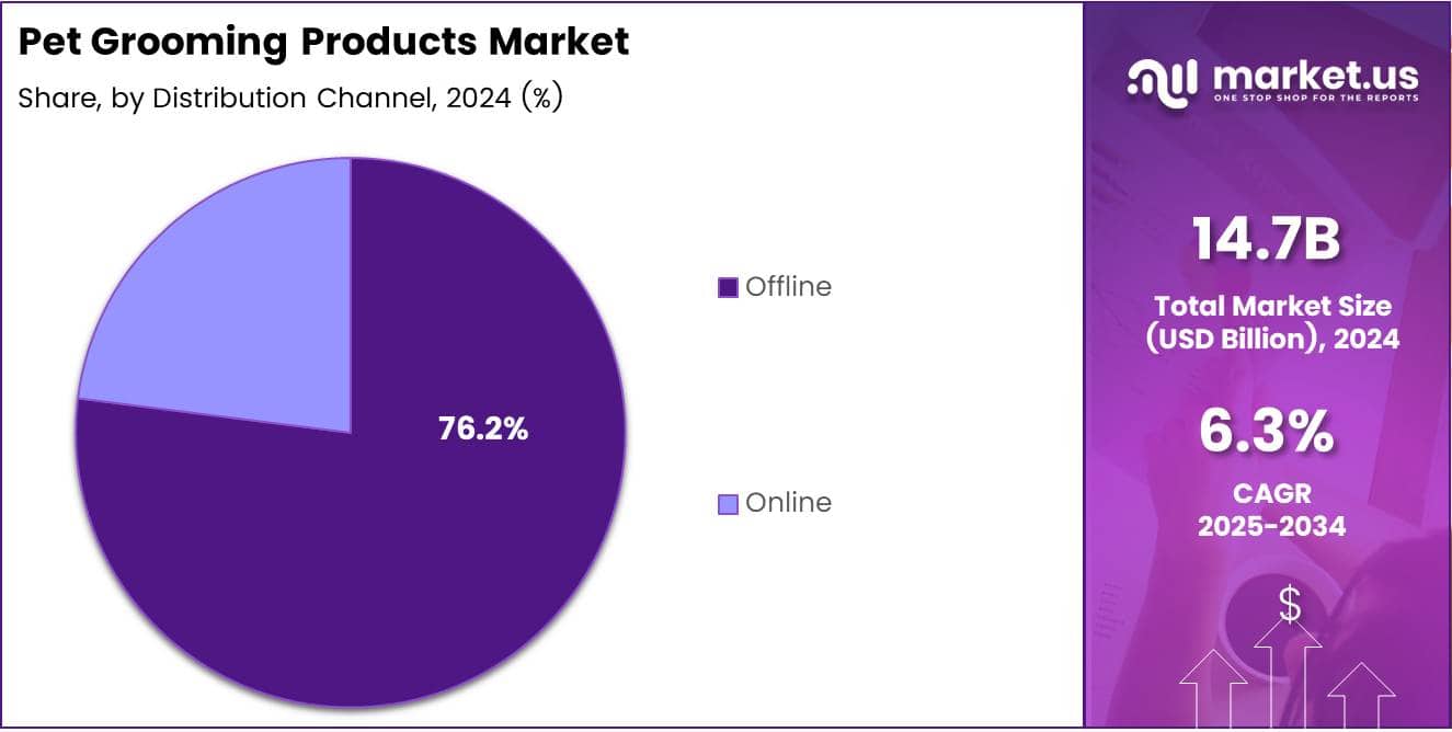 Pet Grooming Products Market Distribution Channel Analysis