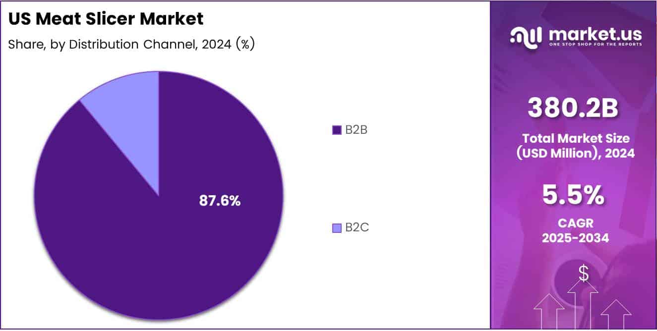 US Meat Slicer Market Distribution Channel Analysis