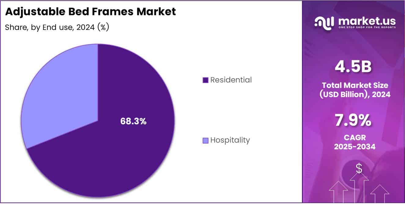 Pie chart showing the percentage share of different end-use segments in the adjustable bed frames market. 