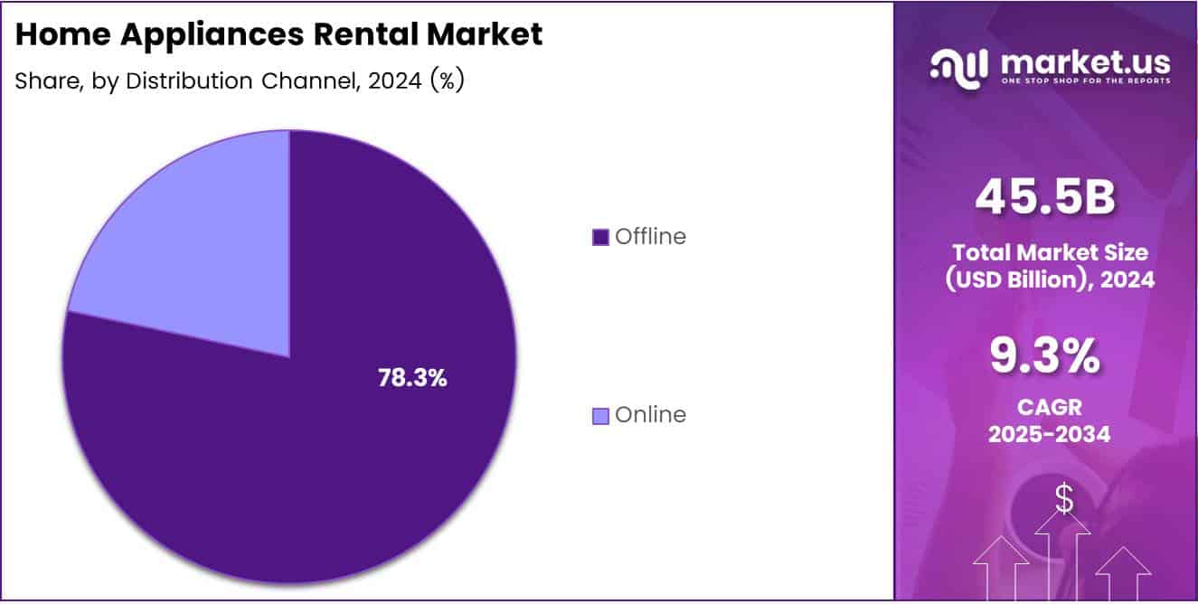 Home Appliances Rental Market Distribution Channel Analysis