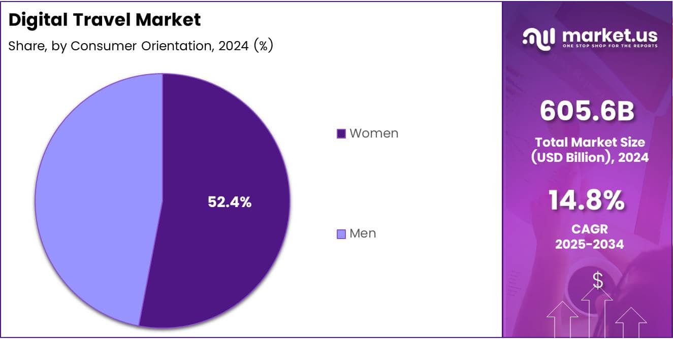 Digital Travel Market Consumer Orientation Pie Chart