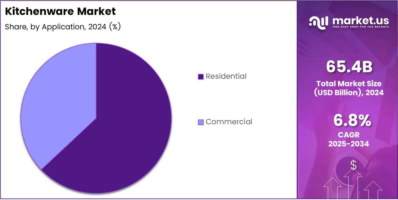 Kitchenware Market Application Analysis