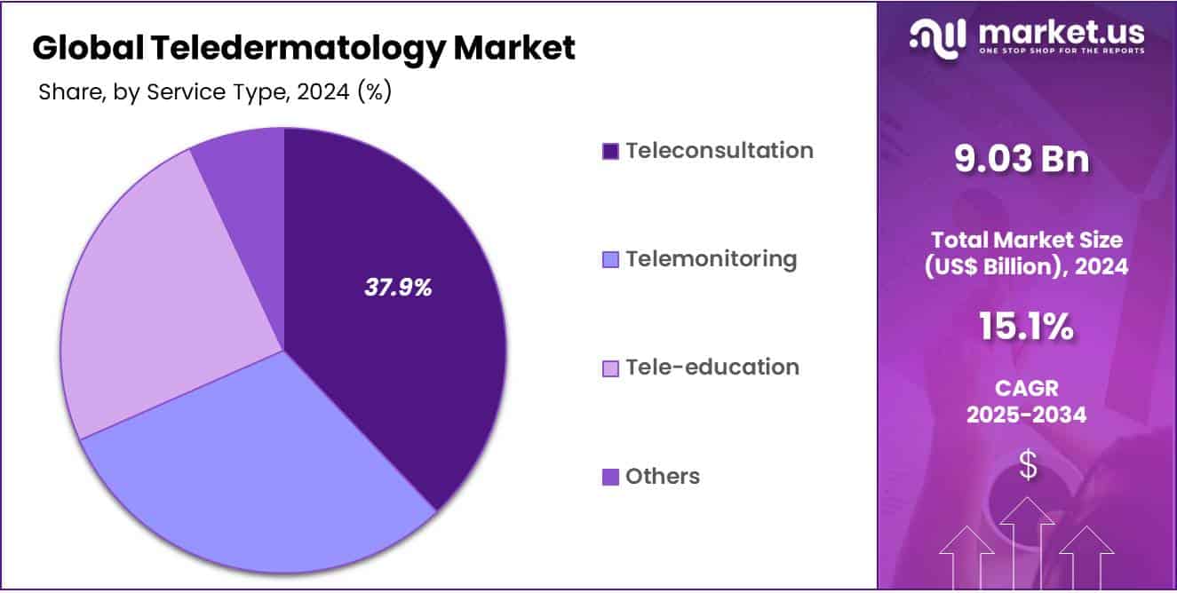 Teledermatology Market Share