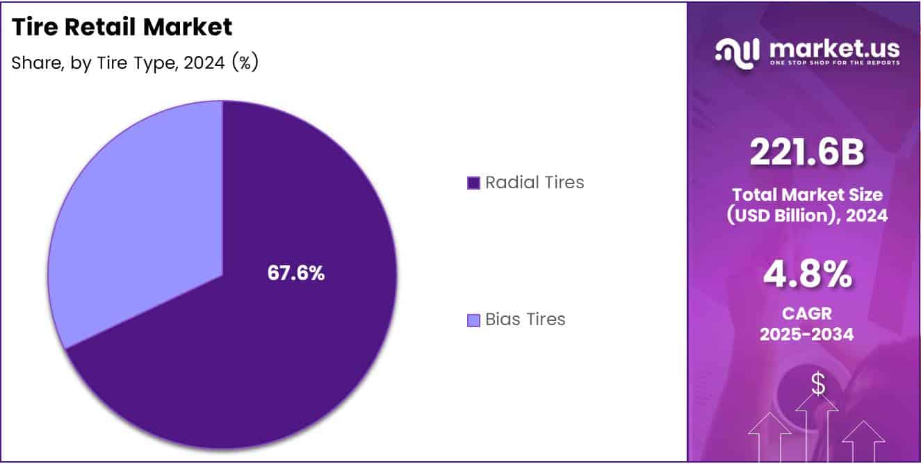 Tire Retail Market Tire Type Analysis Pie Chart