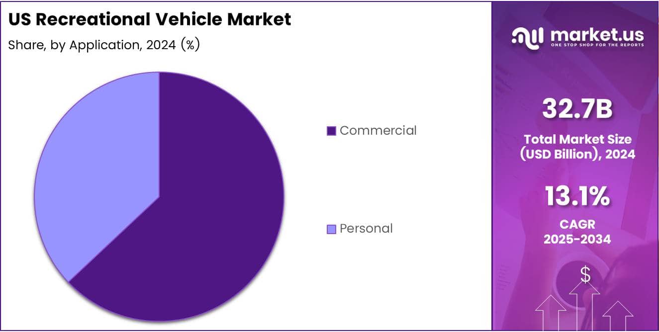 US Recreational Vehicle Market Application Analysis