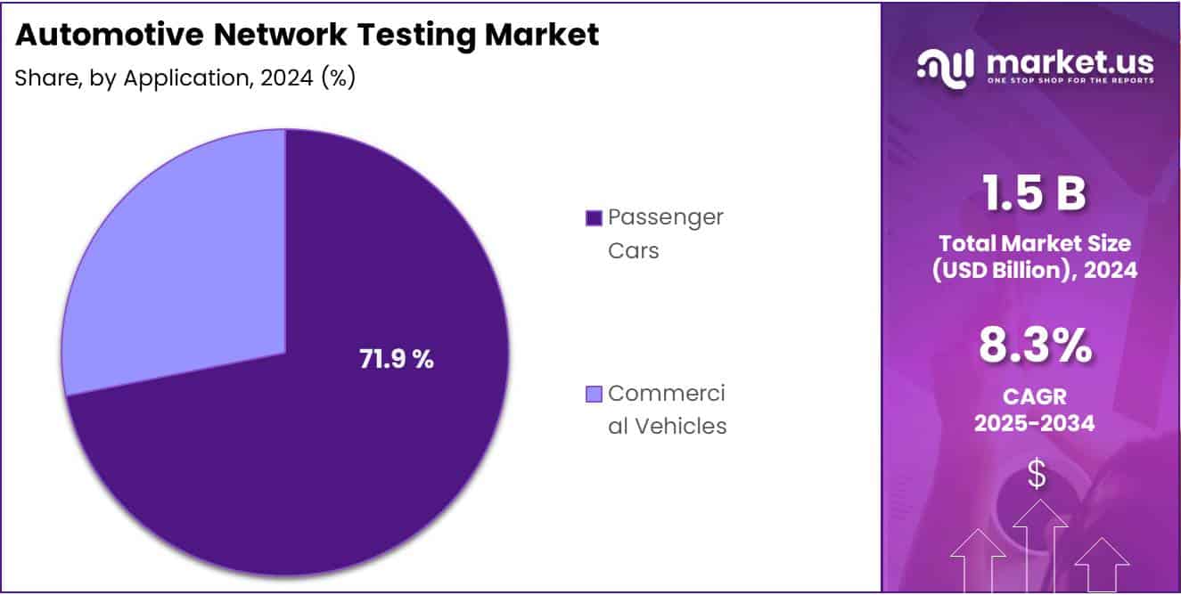 Automotive Network Testing Market Share Analysis Chart