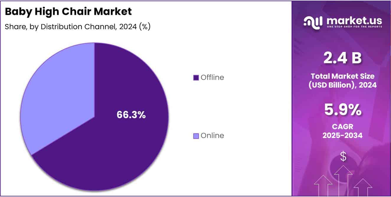 Baby High Chair Market Share Analysis Chart