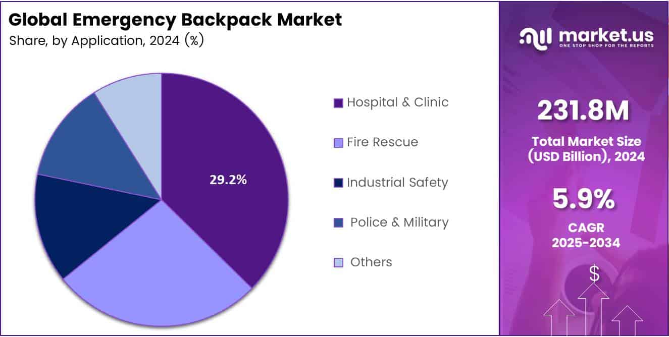 Emergency Backpack Market Share Analysis Chart