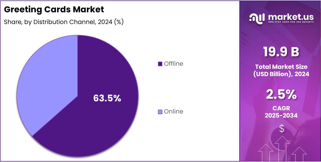 Greeting Cards Market Share Analysis Chart
