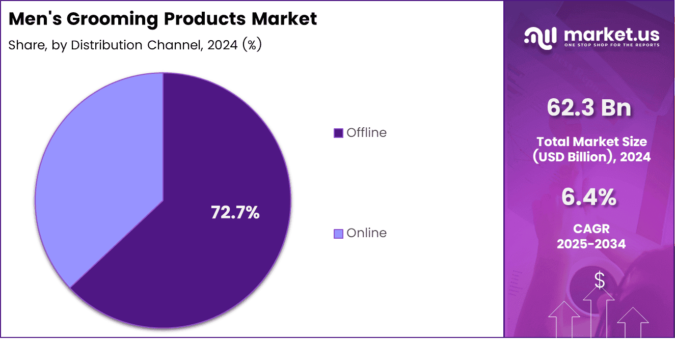 Men's Grooming Products Market Share
