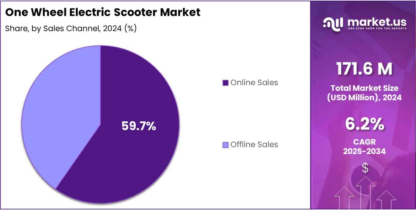 One Wheel Electric Scooter Market Share Analysis Chart