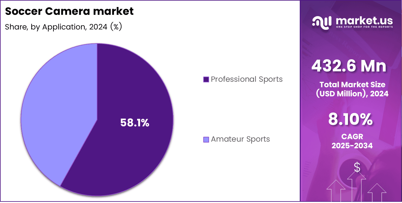 Soccer Camera market Share