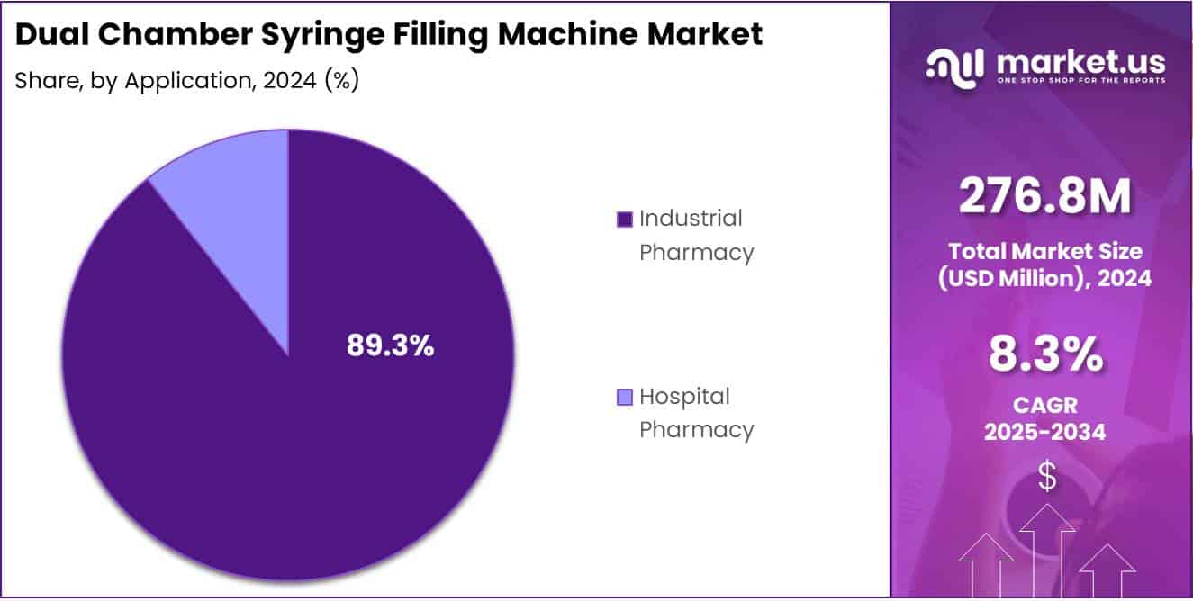 Dual Chamber Syringe Filling Machine Market Share Analysis Chart