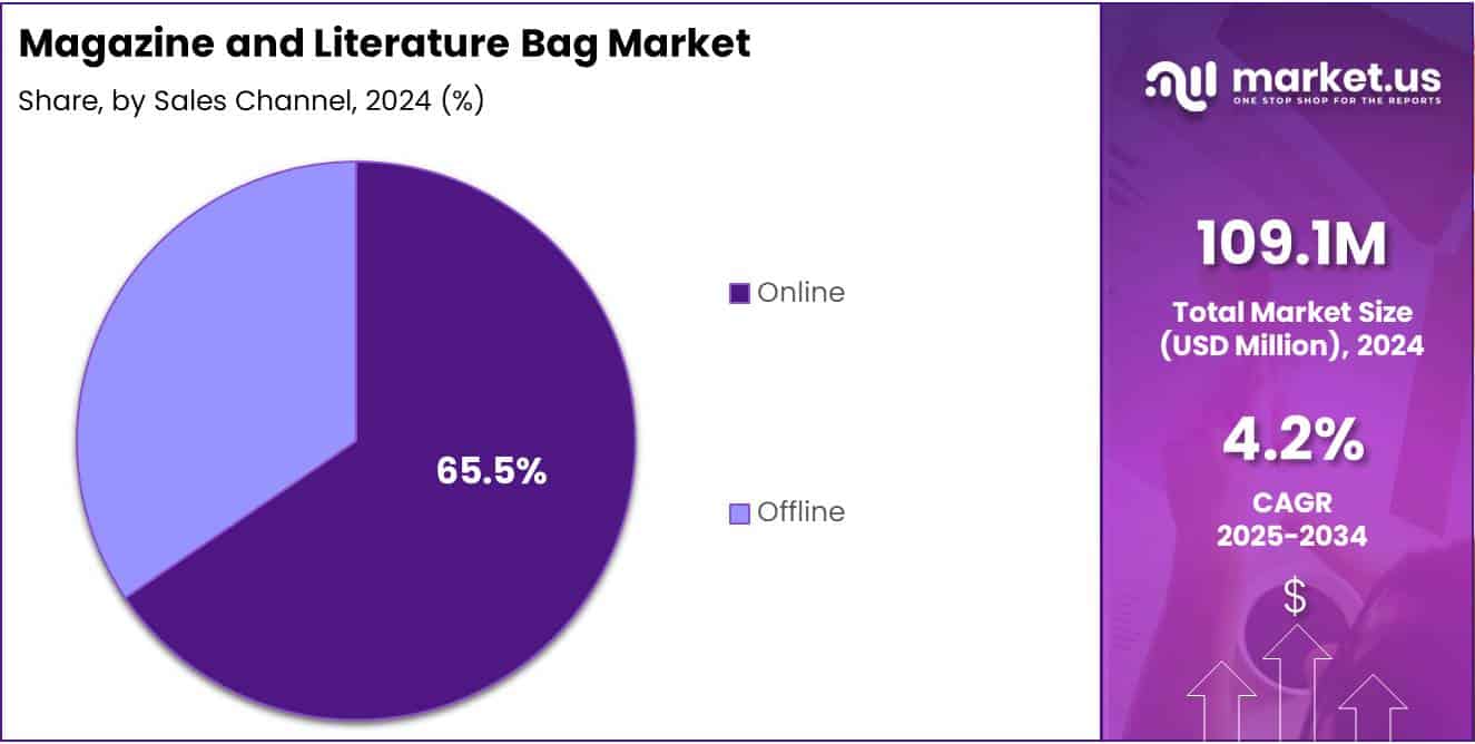 Magazine and Literature Bag Market Share Analysis Chart