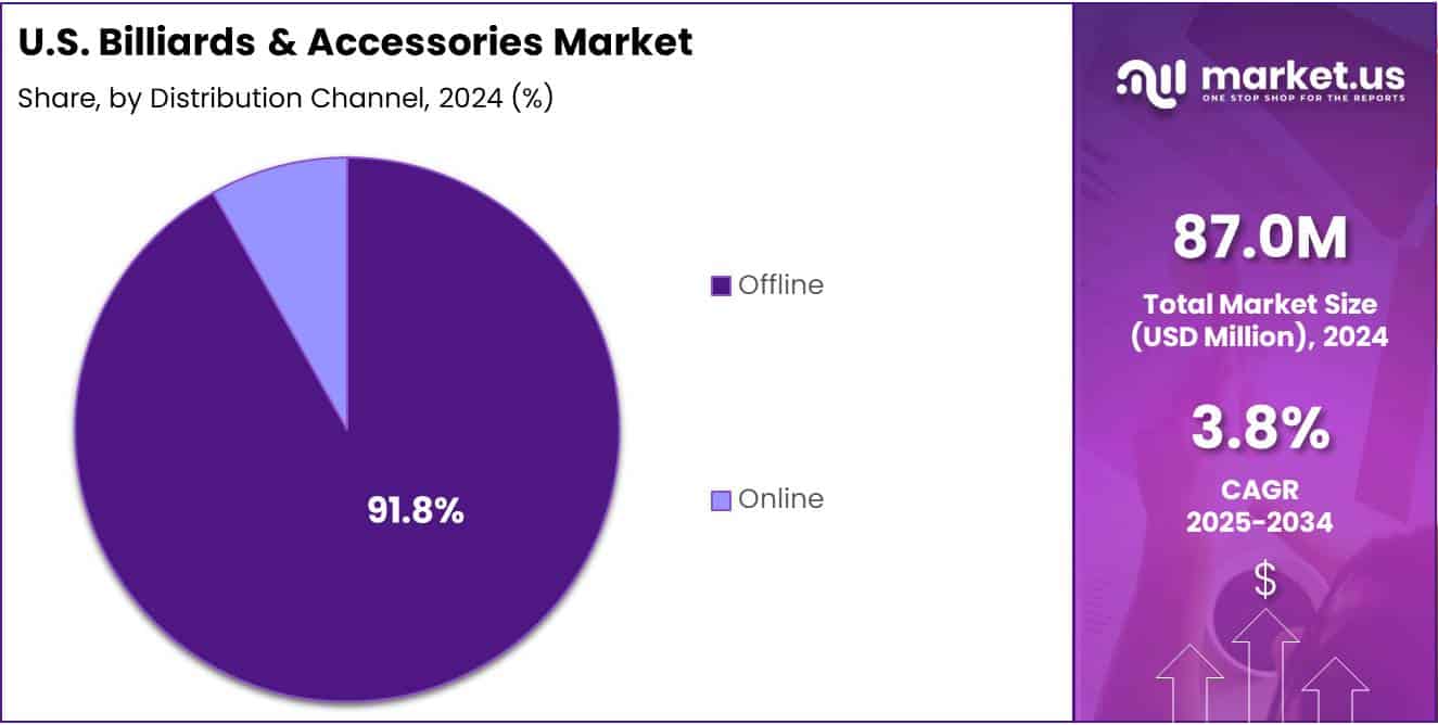 U.S. Billiards & Accessories Market Share Analysis Chart
