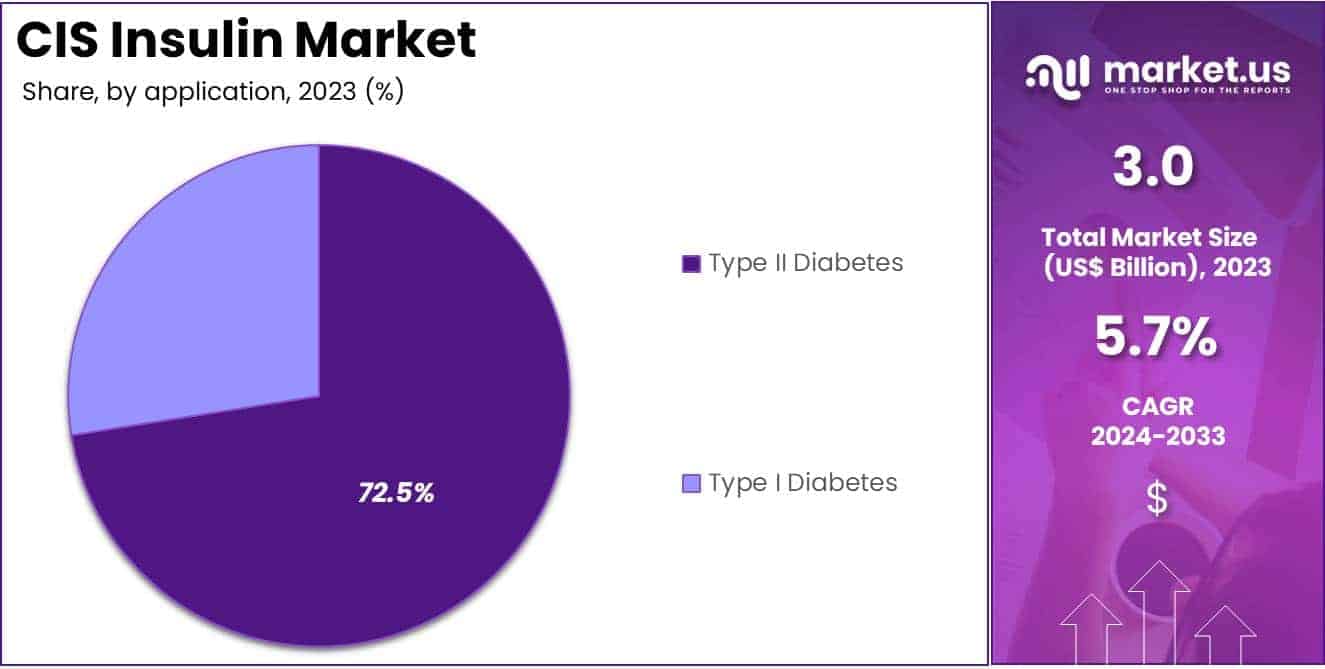 CIS Insulin Market Share