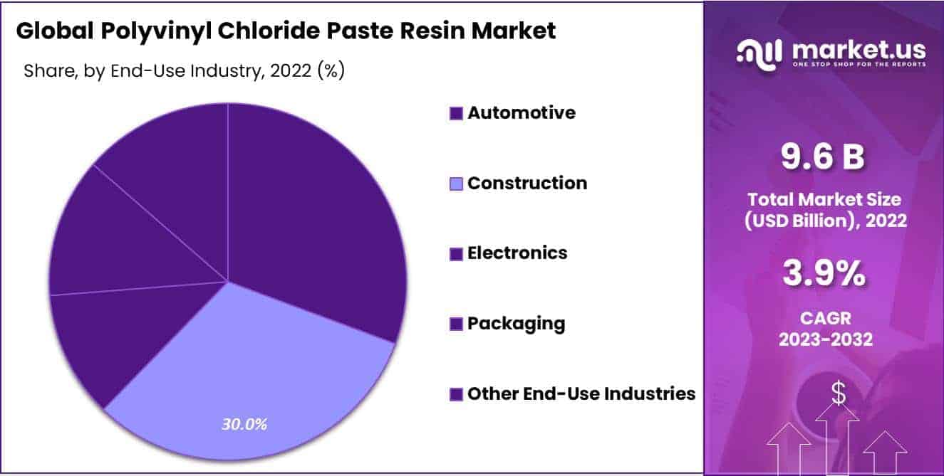 Polyvinyl Chloride Paste Resin Market Share