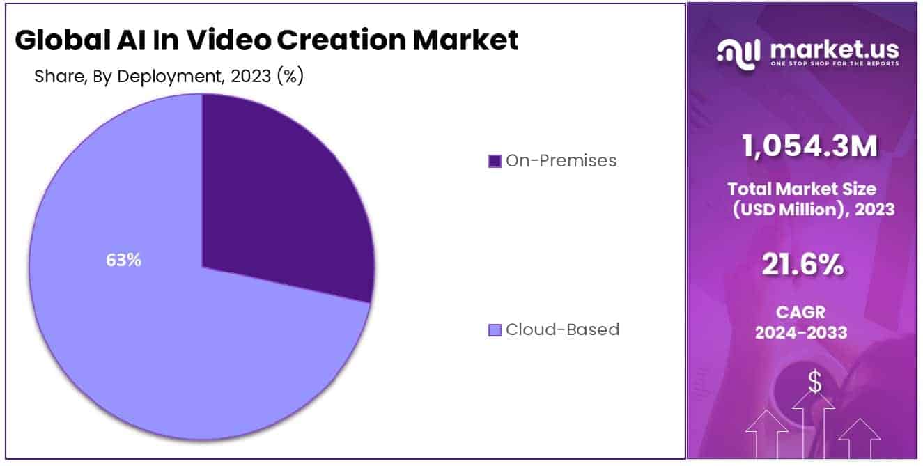 AI In Video Creation Market Share