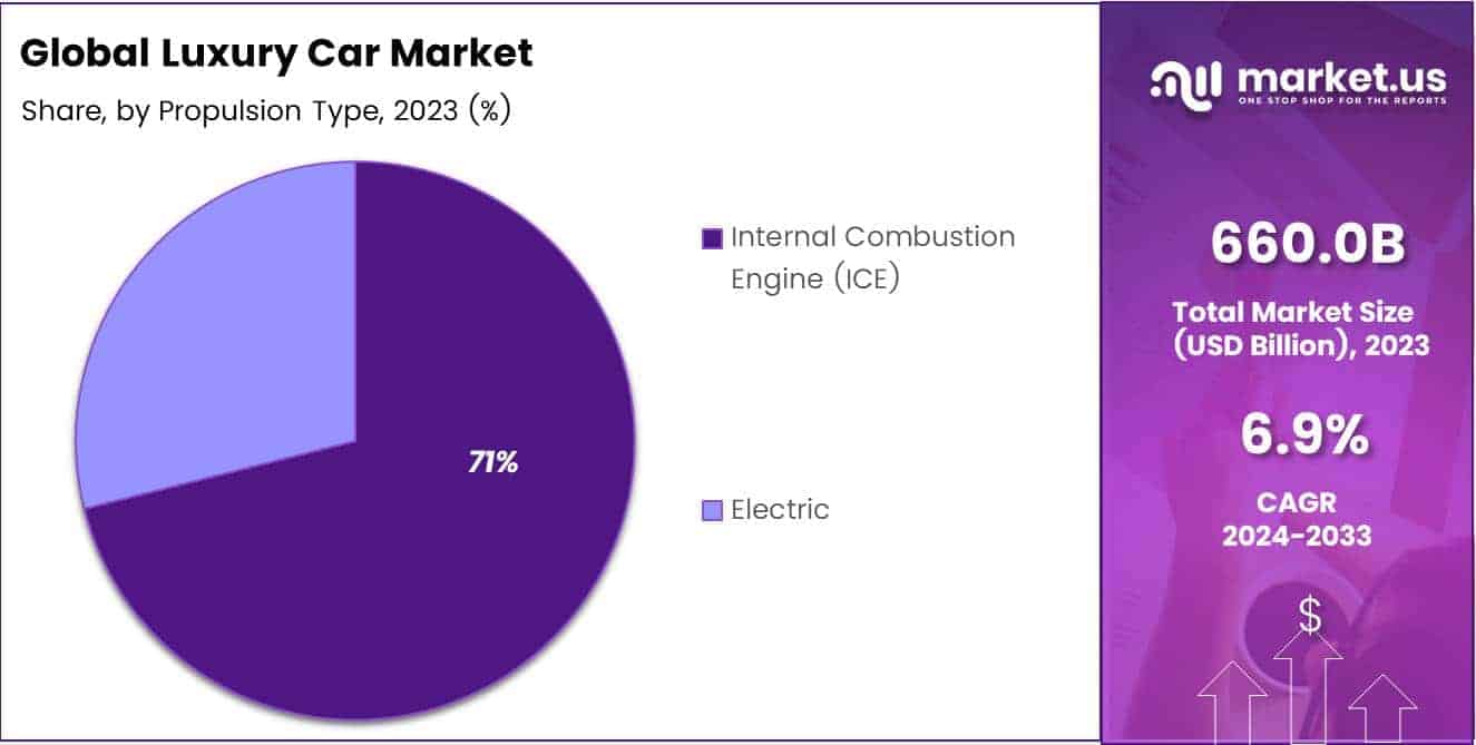 Luxury Car Market By Share