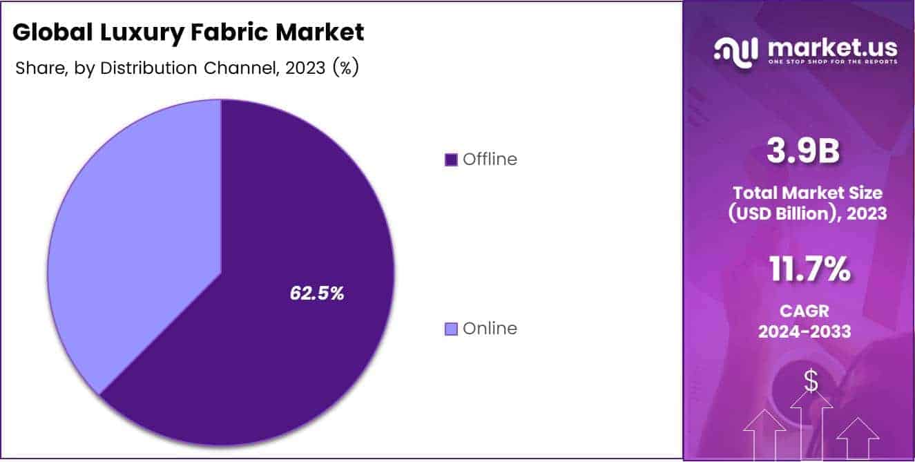 Luxury Fabric Market By Share