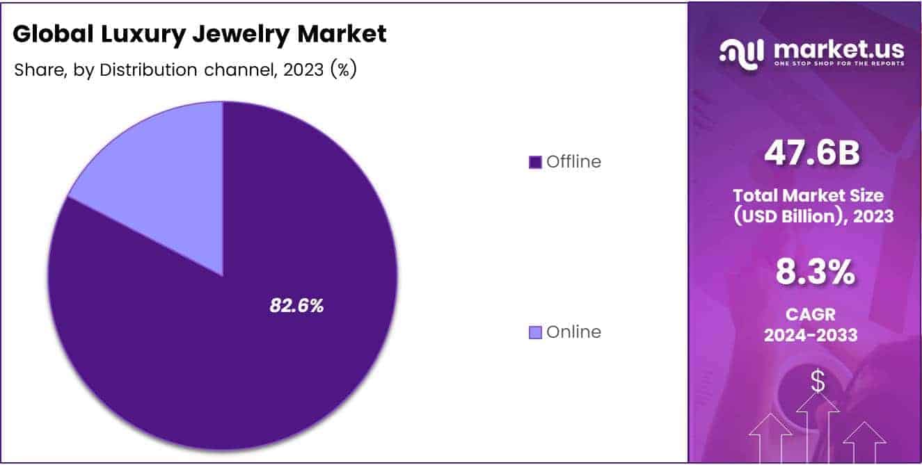 Luxury Jewelry Market Share