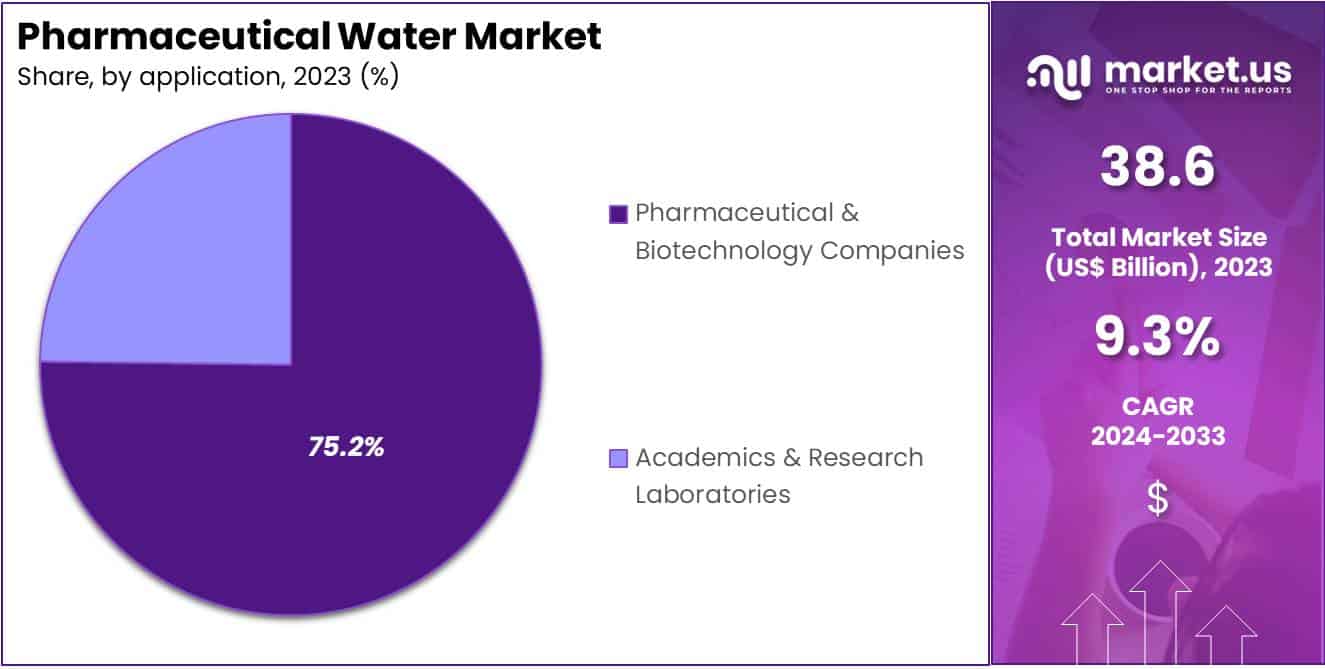 Pharmaceutical Water Market Share