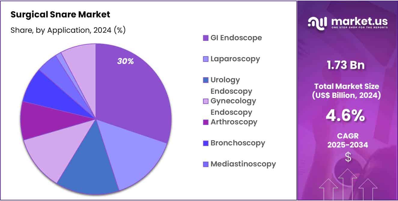 Surgical Snare Market Share