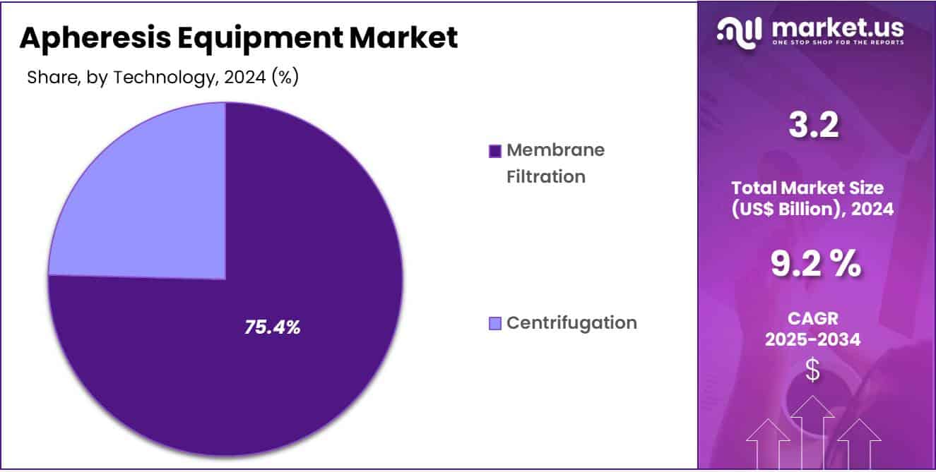 Apheresis Equipment Market Share