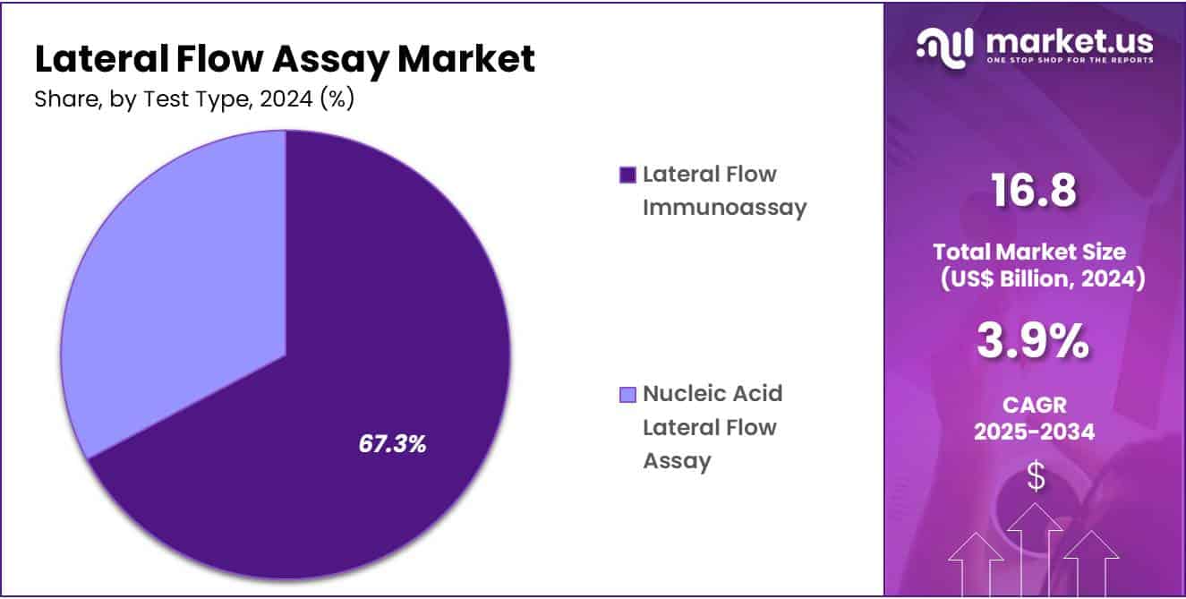 Lateral Flow Assay Market Share