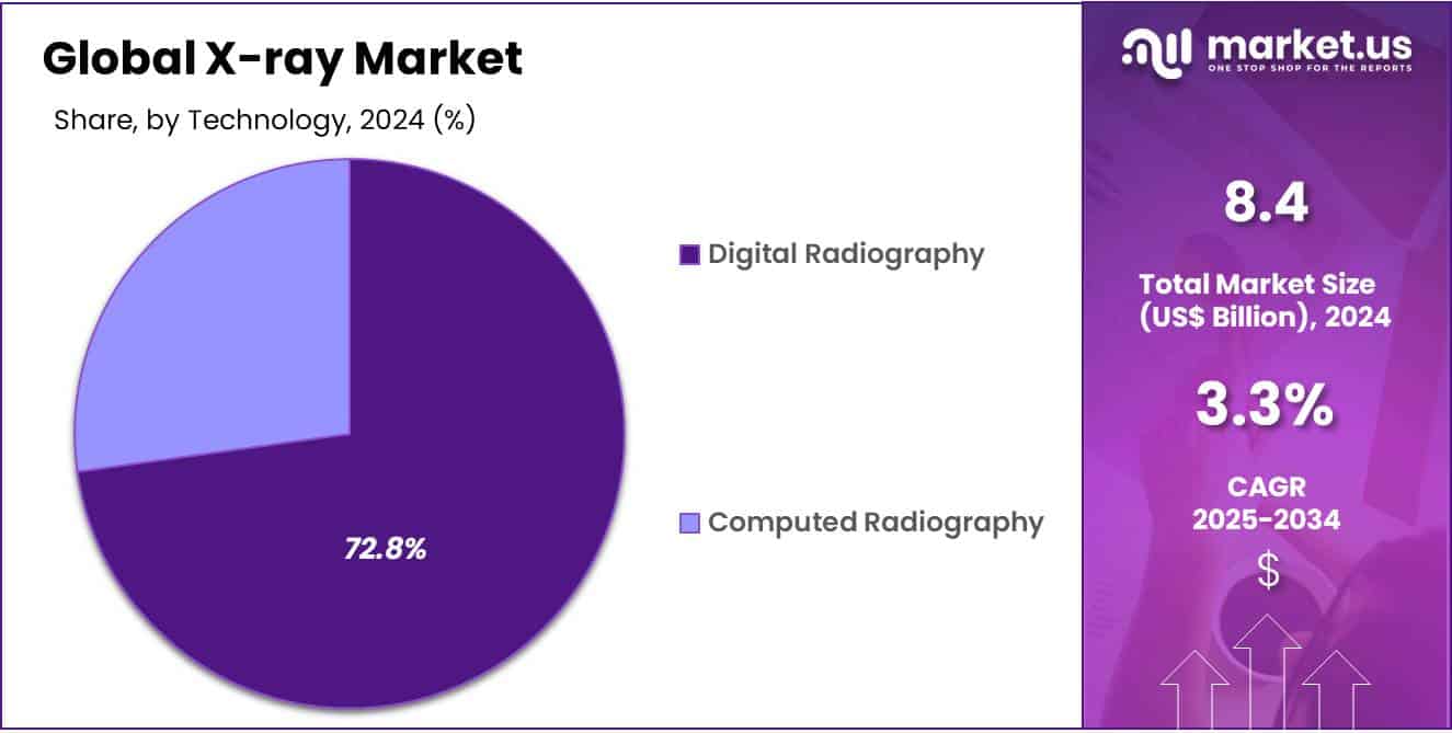 X-ray Market Share