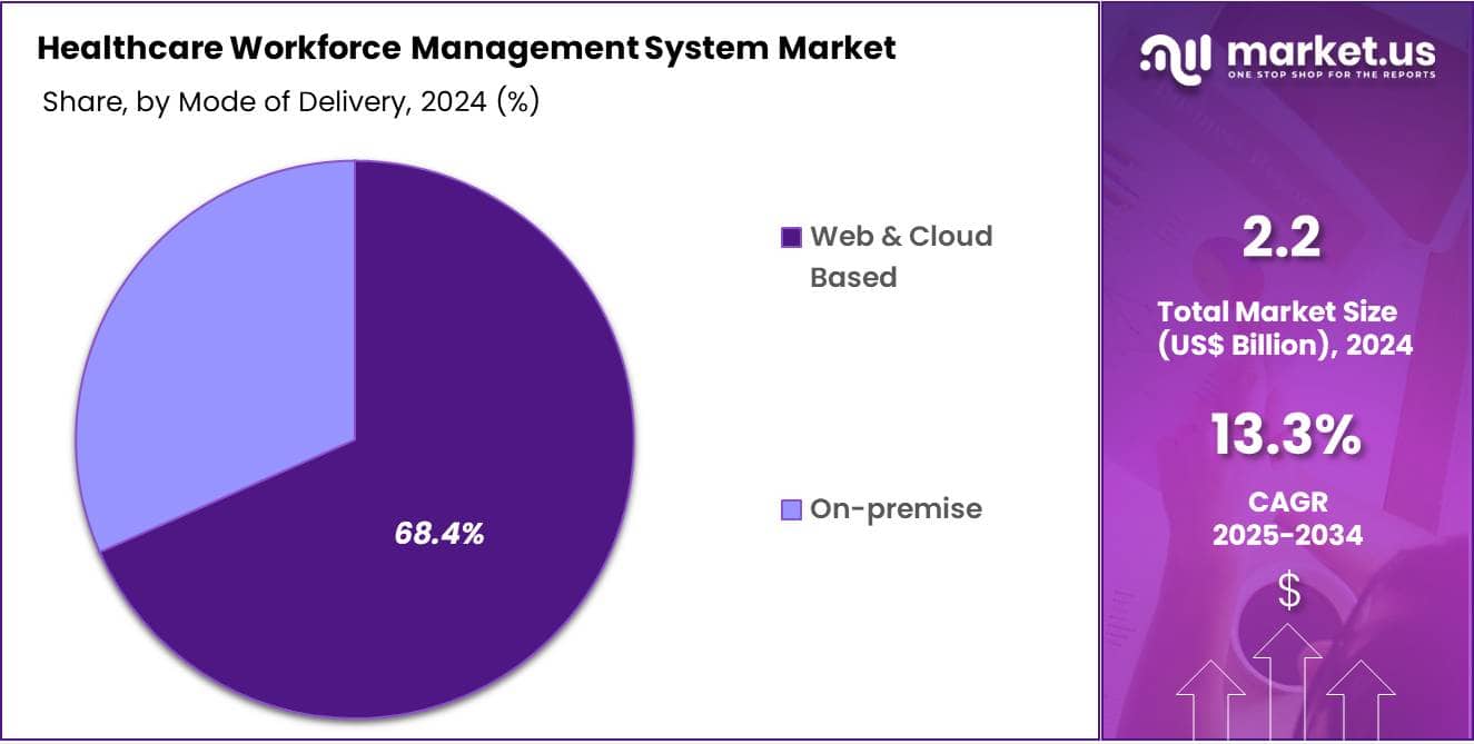 Healthcare Workforce Management System Market Share