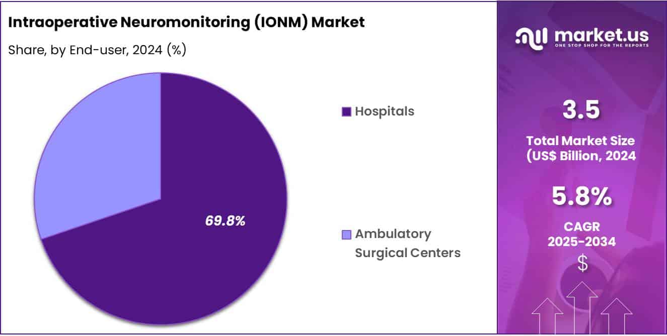 Intraoperative Neuromonitoring (IONM) Market Share