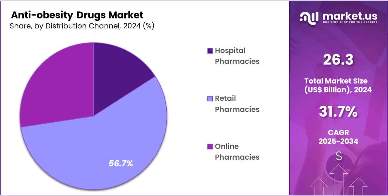 Anti-obesity Drugs Market Share