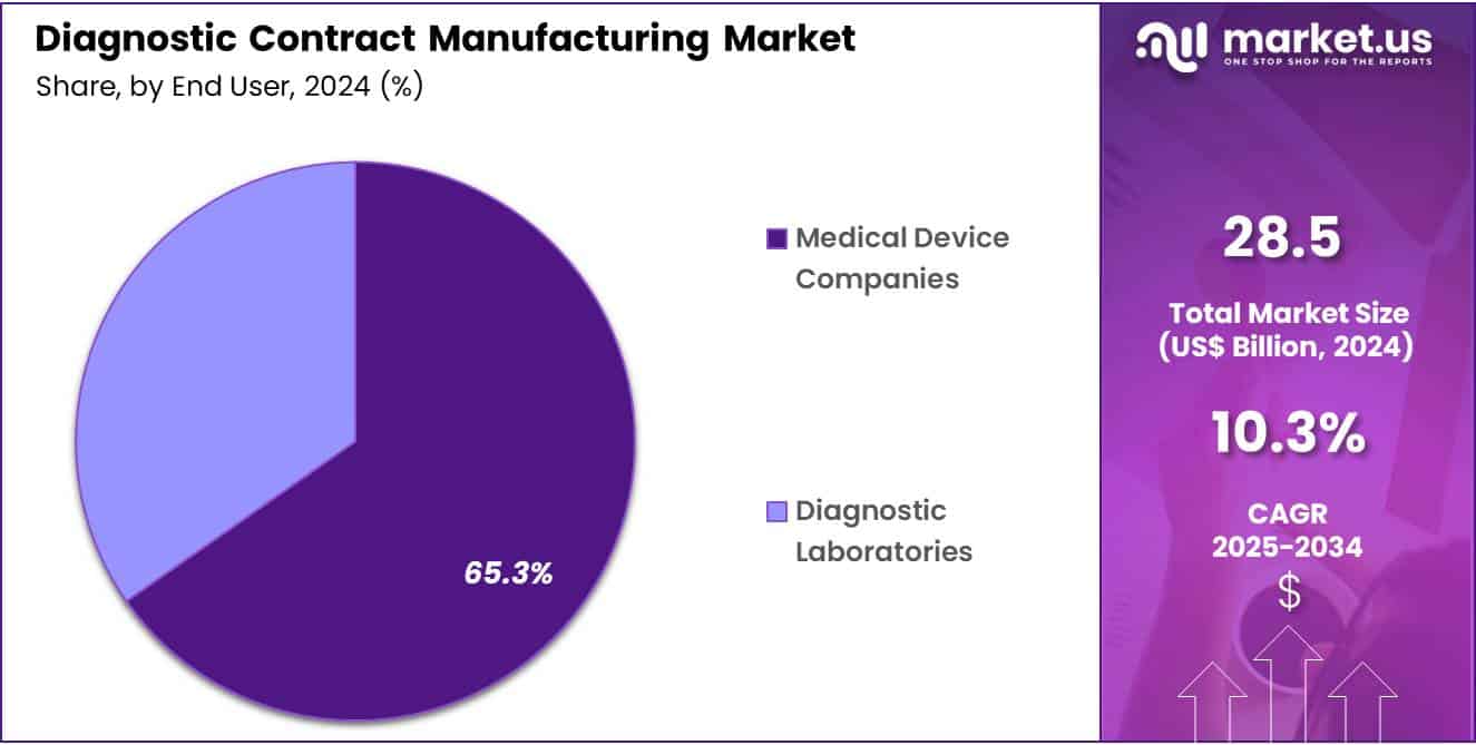 Diagnostic Contract Manufacturing Market Share