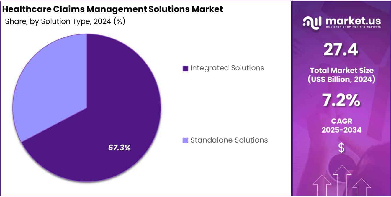 Healthcare Claims Management Solutions Market Share