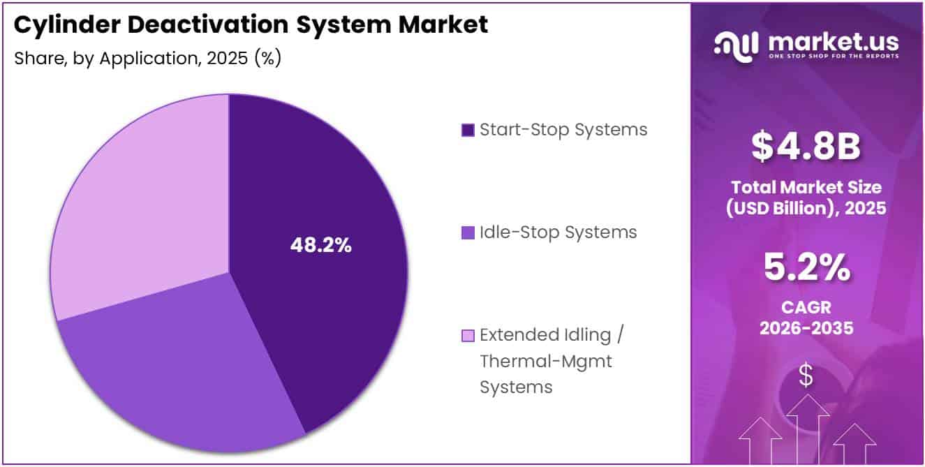 Cylinder Deactivation System Market Share Analysis Chart