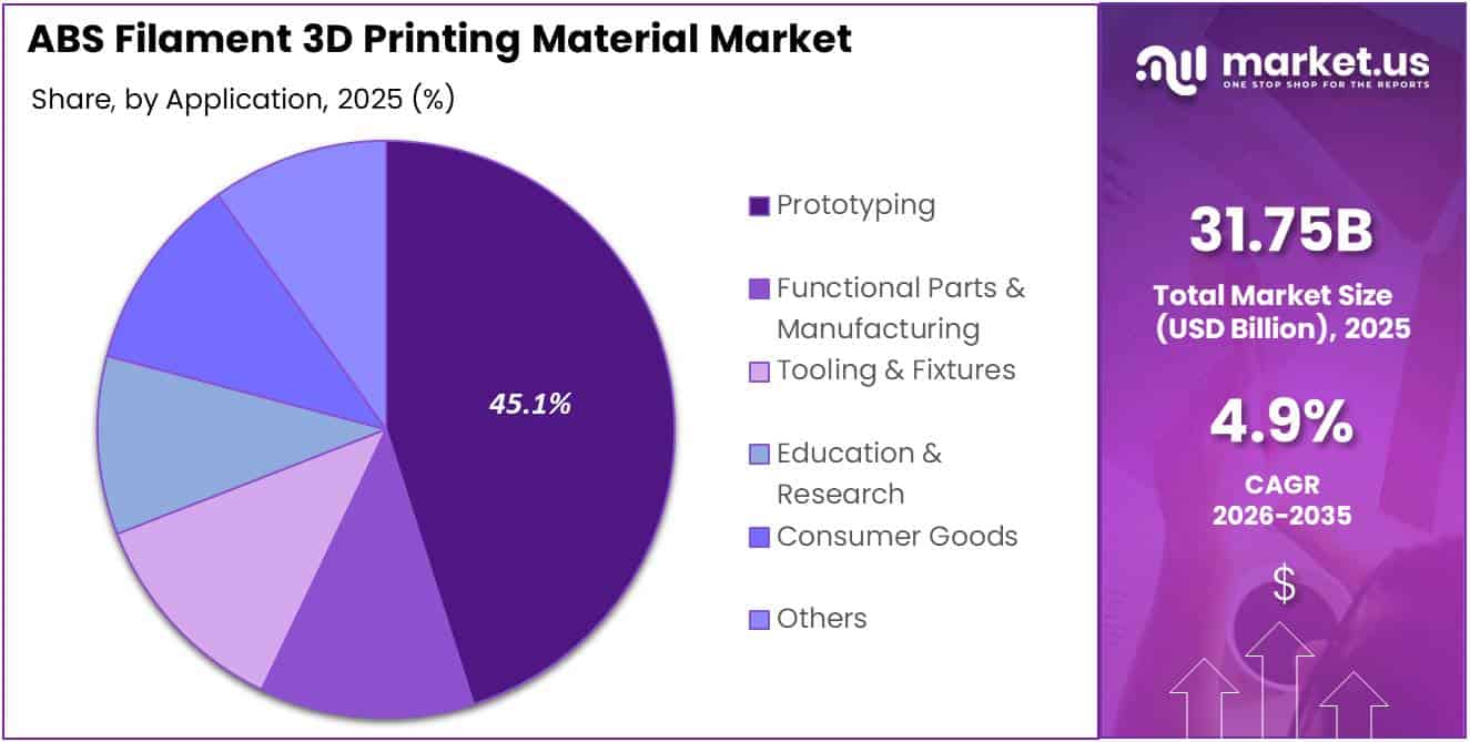ABS Filament 3D Printing Material Market Share Analysis Chart