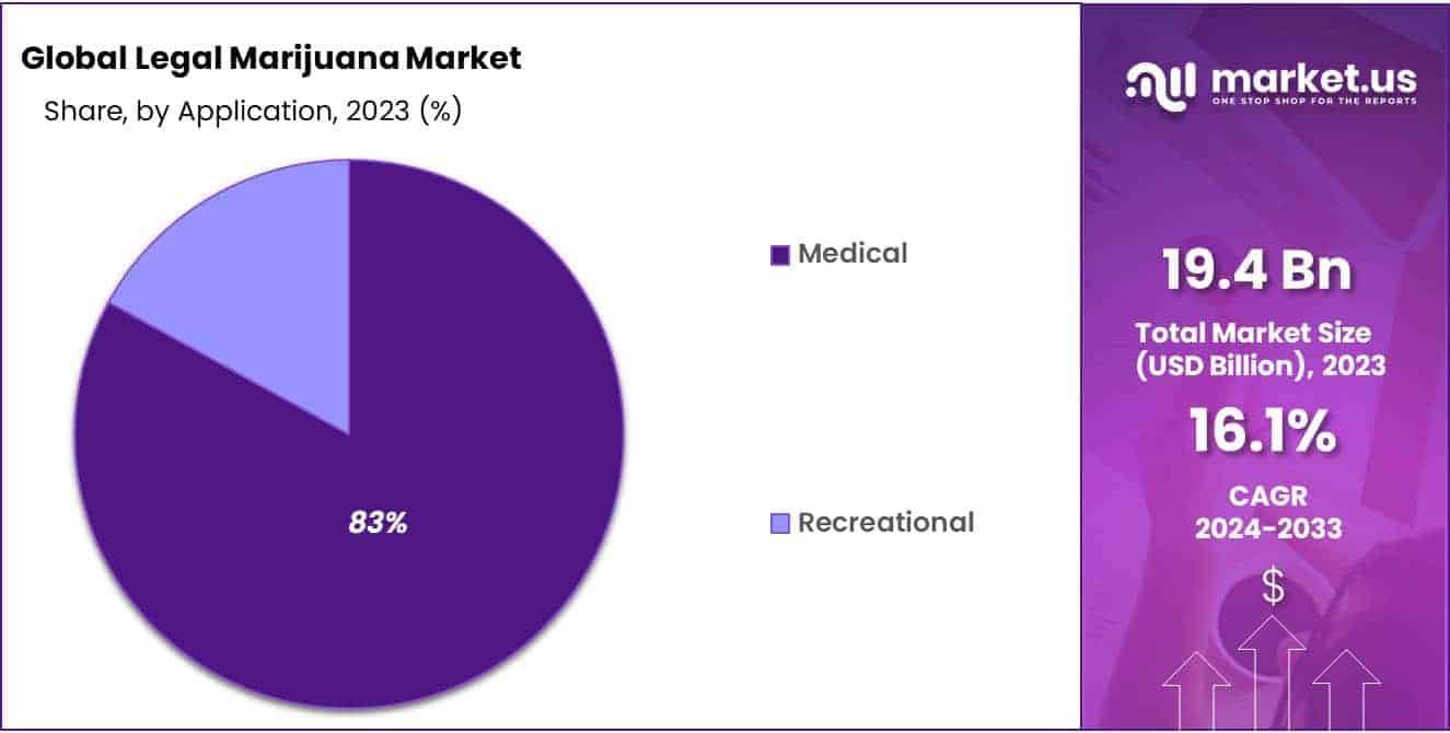 Legal Marijuana Market Share