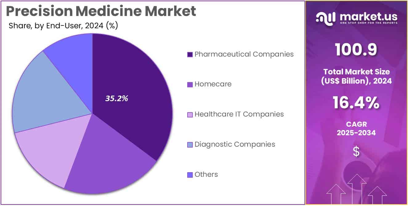 Precision Medicine Market Share