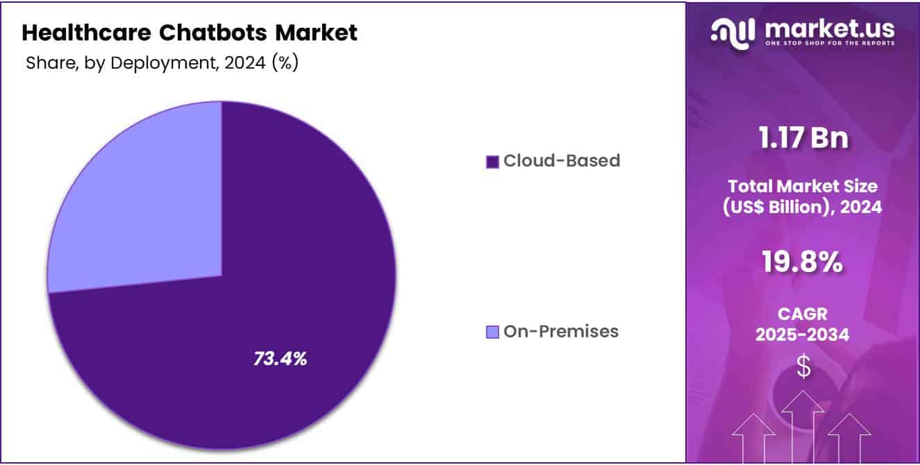 Healthcare Chatbots Market Share