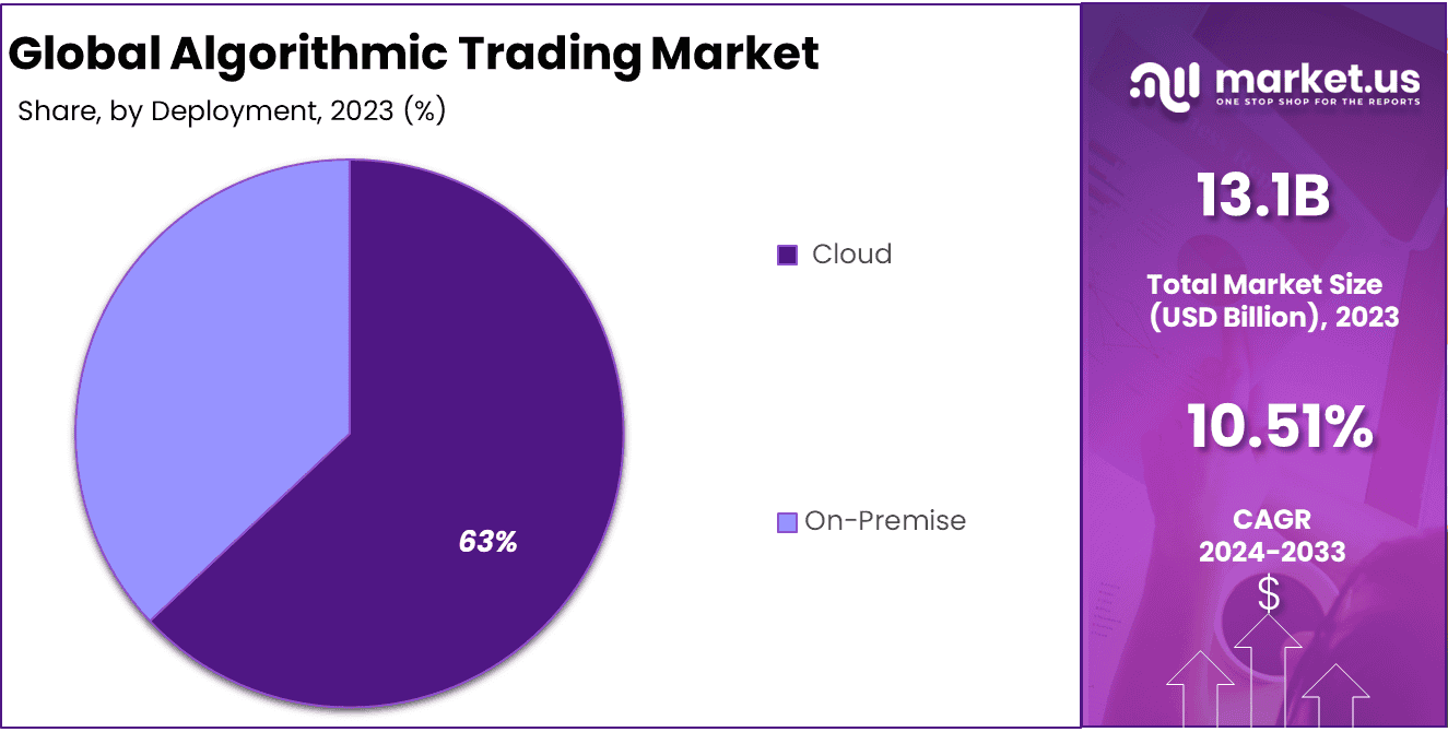 Algorithmic Trading Market Share