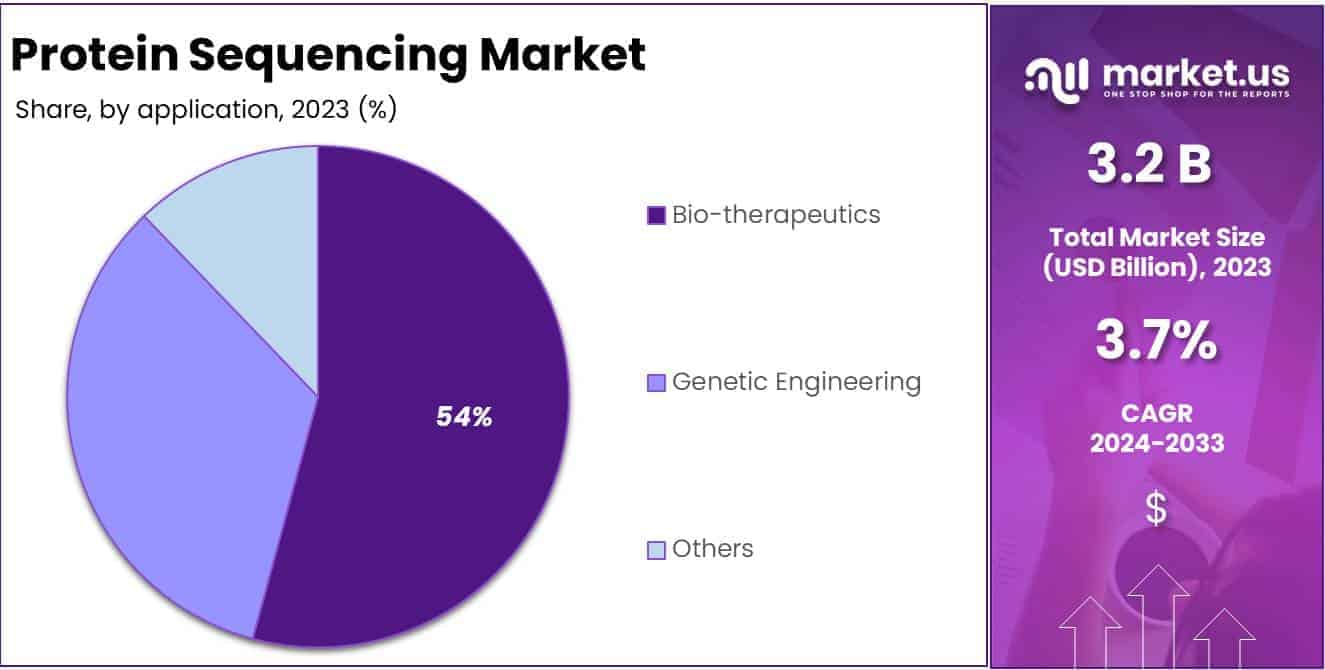 Protein Sequencing Market Share